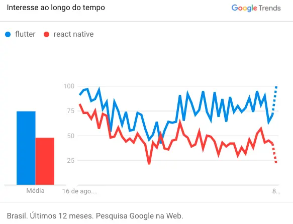 Gráfico do Google Trends